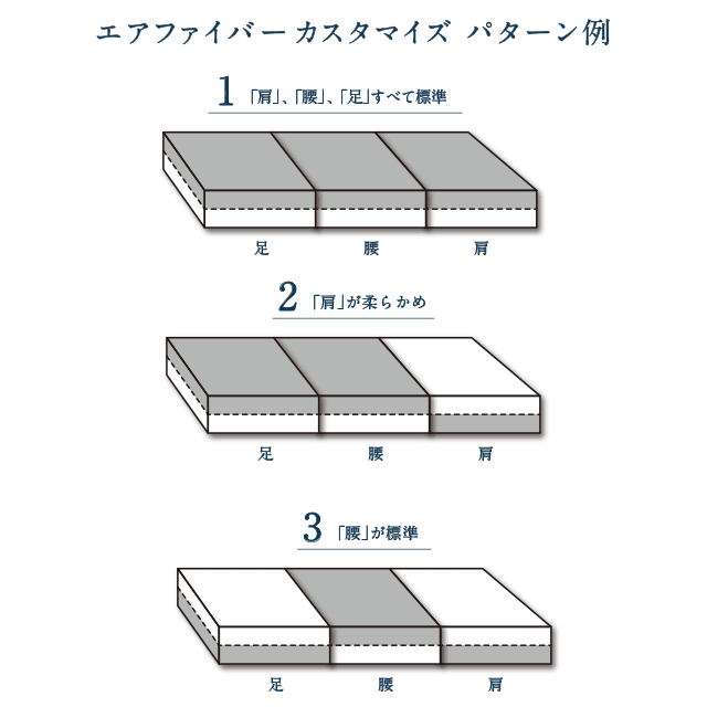 新/値下げ】エアウィーヴベッドマットレス S03セミダブル (幅120㎝)-