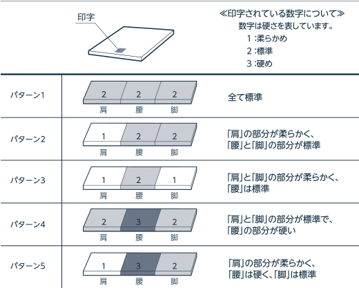 エアウィーヴ ベッドマットレス S04 シングル お客様組立