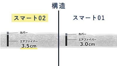 保証【新品・未開封】エアウィーヴ スマート 02 シングル マットレス